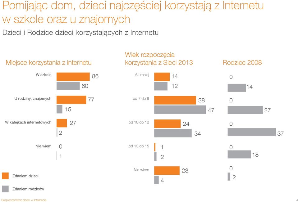2008 W szkole 86 6 i mniej 14 0 60 12 14 U rodziny, znajomych 77 od 7 do 9 38 0 15 47 27 W kafejkach