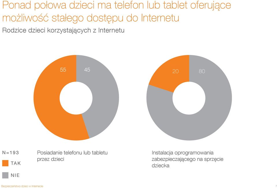 Internetu 55 45 20 80 N=193 TAK NIE Posiadanie telefonu lub tabletu