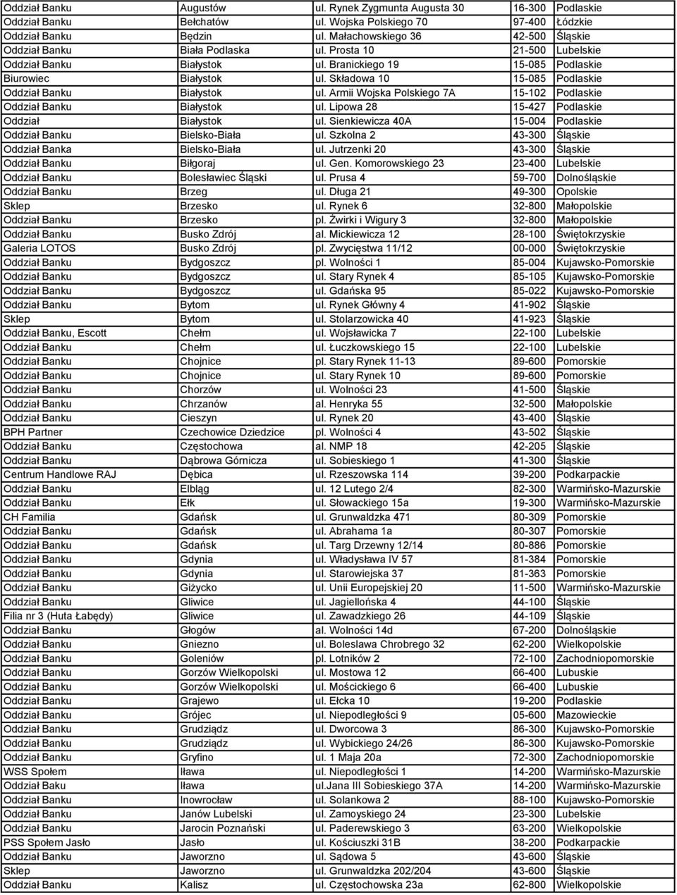 Składowa 10 15-085 Podlaskie Oddział Banku Białystok ul. Armii Wojska Polskiego 7A 15-102 Podlaskie Oddział Banku Białystok ul. Lipowa 28 15-427 Podlaskie Oddział Białystok ul.