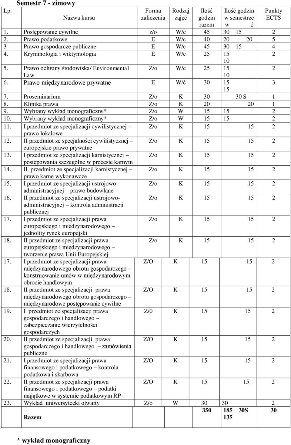 Prawo międzynarodowe prywatne E W/ć 30 15 3 15 7. Proseminarium Z/o K 30 30 S 1 8. Klinika prawa Z/o K 20 20 1 9. Wybrany wykład monograficzny* Z/o W 15 15 2 10.