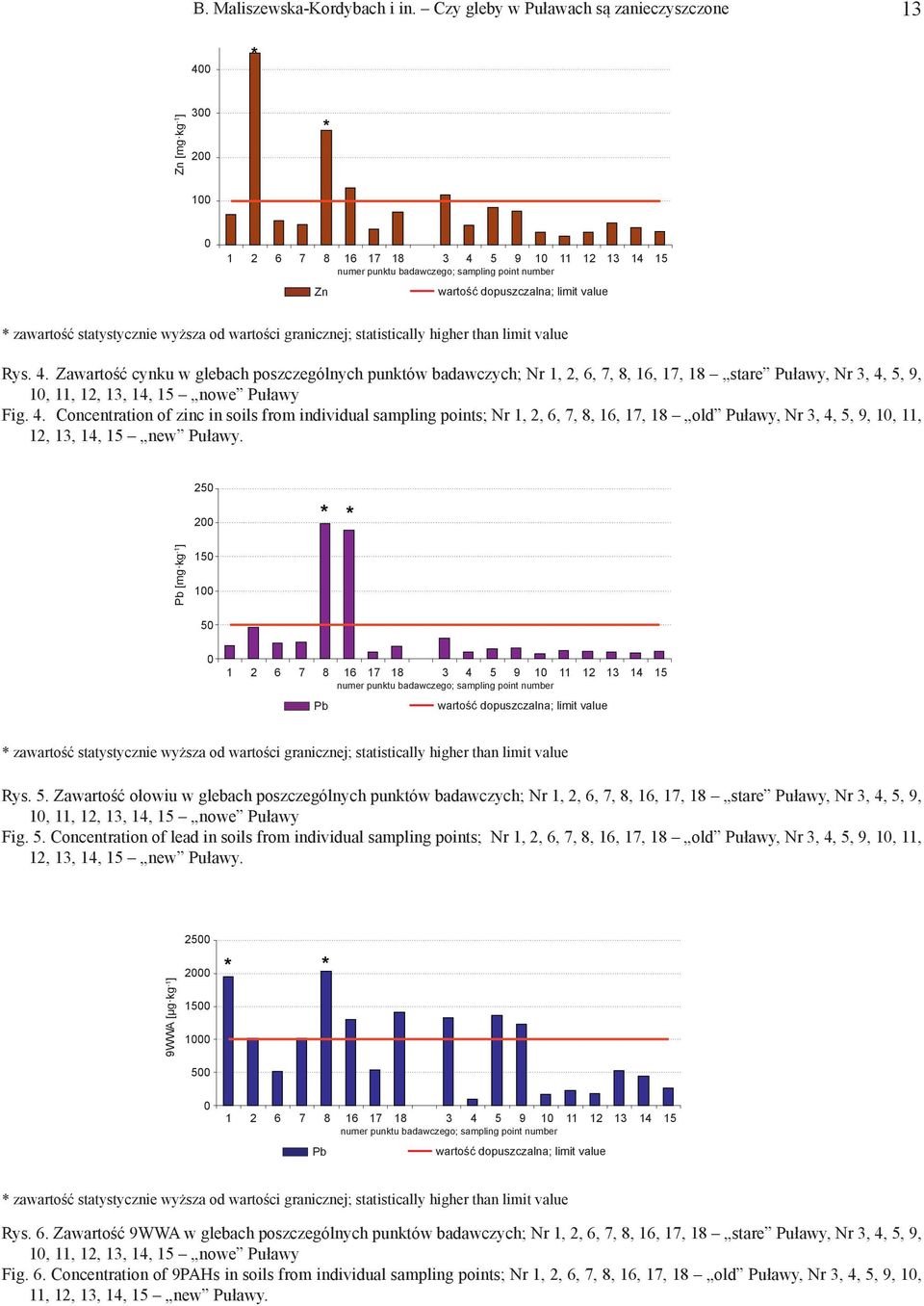 Zn wartość dopuszczalna; limit value wartość dopuszczalna; limit value zawartość statystycznie wyższa od wartości granicznej; statistically higher than limit value Rys. 4.