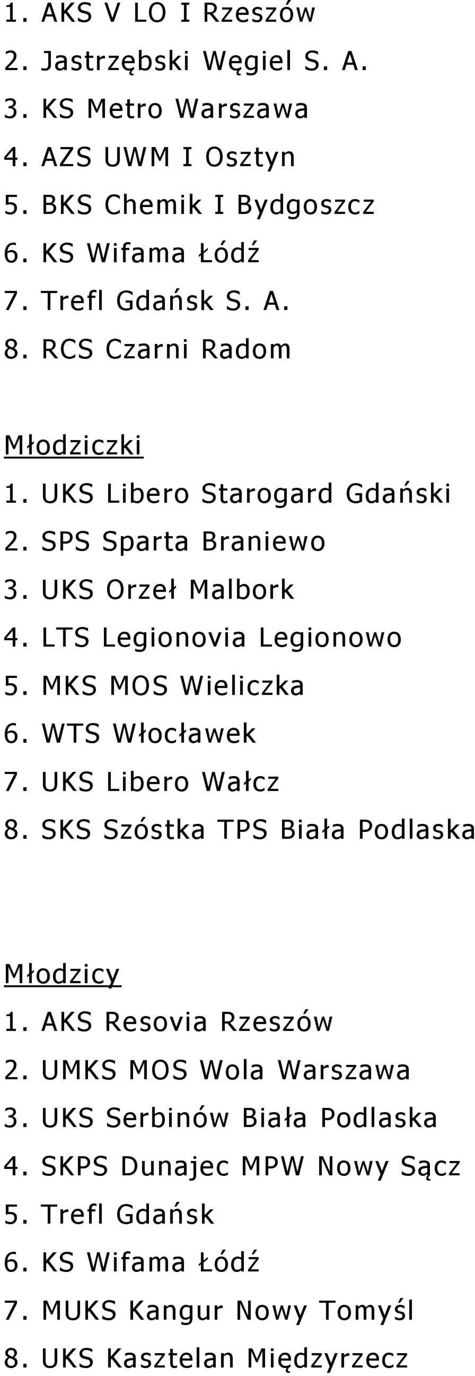 LTS Legionovia Legionowo 5. MKS MOS Wieliczka 6. WTS Włocławek 7. UKS Libero Wałcz 8. SKS Szóstka TPS Biała Podlaska Młodzicy 1.