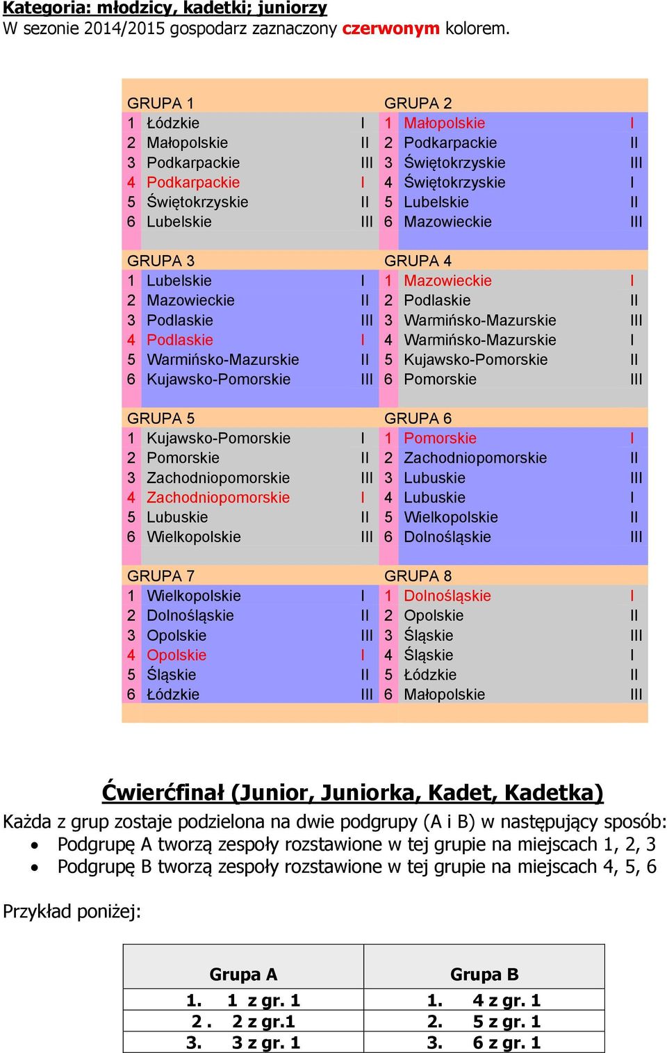 Lubelskie III 6 Mazowieckie III GRUPA 3 GRUPA 4 1 Lubelskie I 1 Mazowieckie I 2 Mazowieckie II 2 Podlaskie II 3 Podlaskie III 3 Warmińsko-Mazurskie III 4 Podlaskie I 4 Warmińsko-Mazurskie I 5