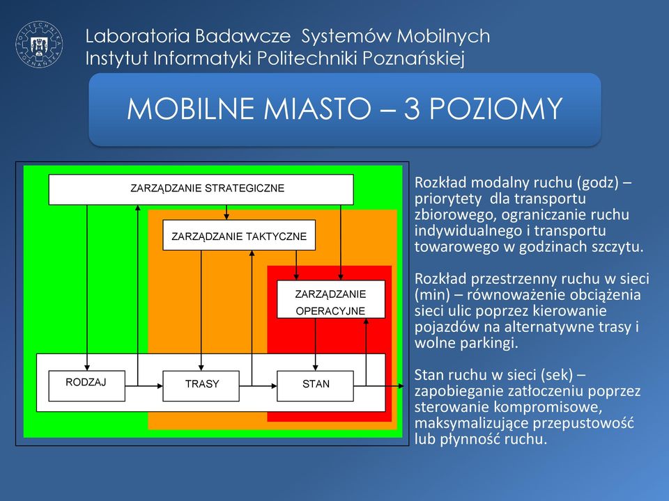 ZARZĄDZANIE OPERACYJNE Rozkład przestrzenny ruchu w sieci (min) równoważenie obciążenia sieci ulic poprzez kierowanie pojazdów na