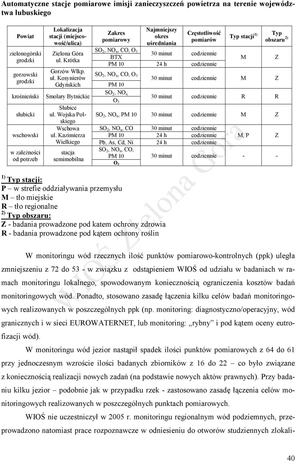 Krótka Zakres pomiarowy Najmniejszy okres uśredniania Częstotliwość pomiarów SO 2, NO x, CO, O 3 BTX 30 minut codziennie PM 10 24 h codziennie Typ stacji 1) M Typ obszaru 2) Gorzów Wlkp.