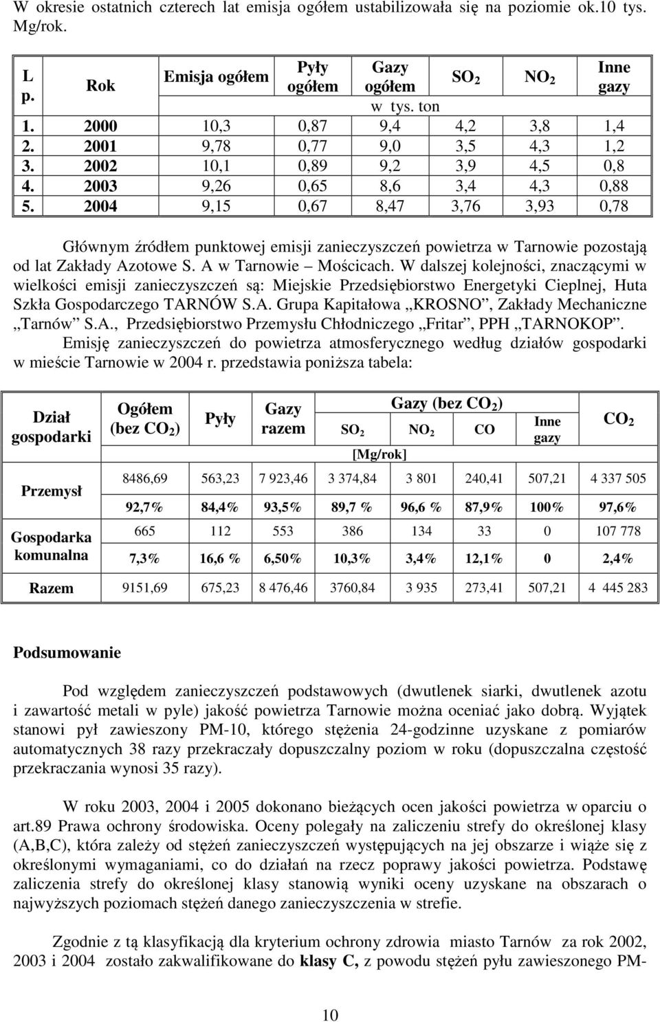 2004 9,15 0,67 8,47 3,76 3,93 0,78 Głównym źródłem punktowej emisji zanieczyszczeń powietrza w Tarnowie pozostają od lat Zakłady Azotowe S. A w Tarnowie Mościcach.