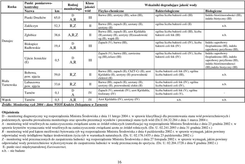 ujęcia 19,4 0,5 Tarnów 0,1 D A,R D A,R Klasa jakości Wskaźniki degradujące jakość wody wód Fizyko-chemiczne Bakteriologiczne Biologiczne III Barwa (III), azotyny (III), selen (III), ogólna liczba