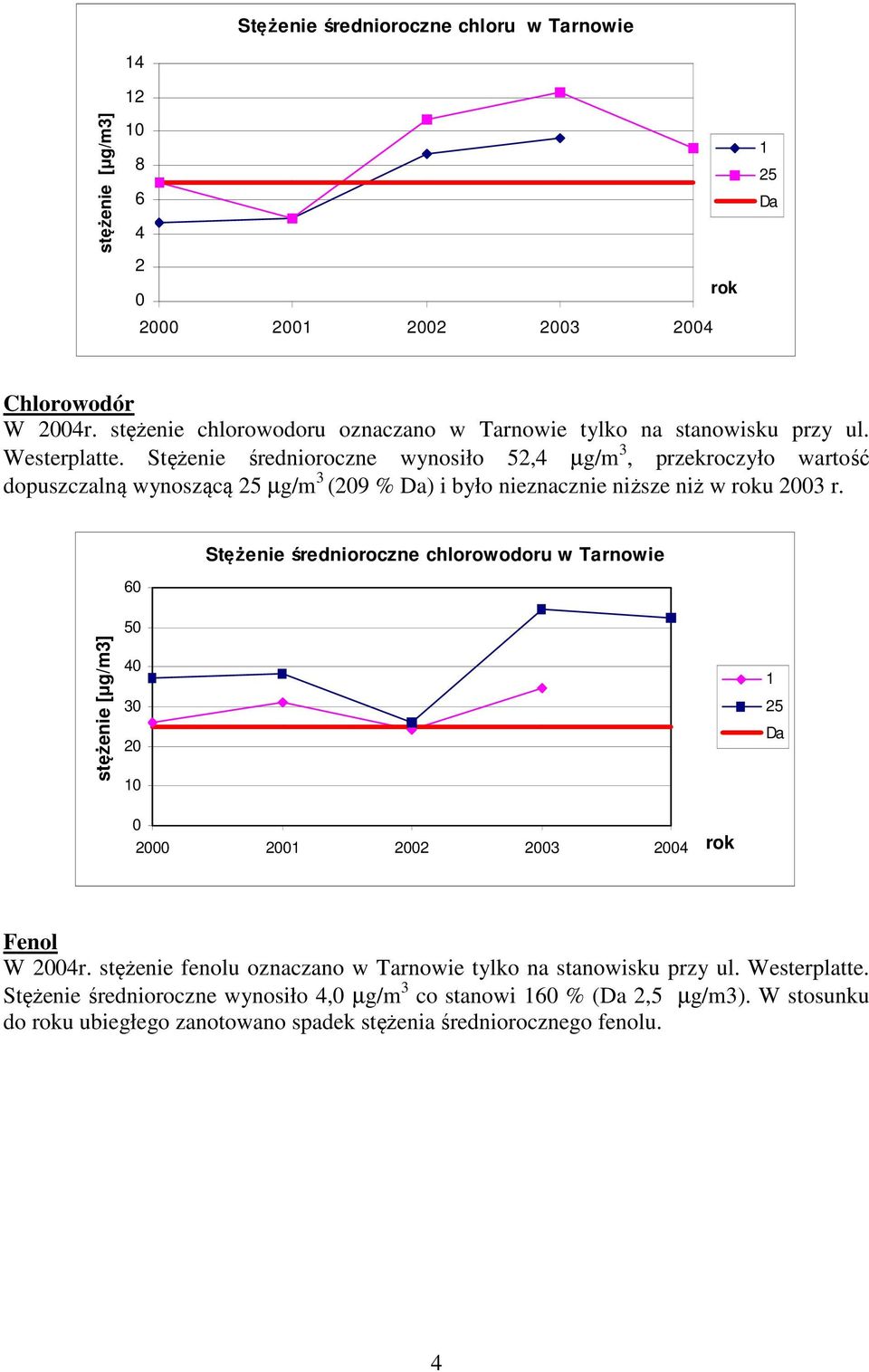 Stężenie średnioroczne wynosiło 52,4 µg/m 3, przekroczyło wartość dopuszczalną wynoszącą 25 µg/m 3 (209 % Da) i było nieznacznie niższe niż w roku 2003 r.