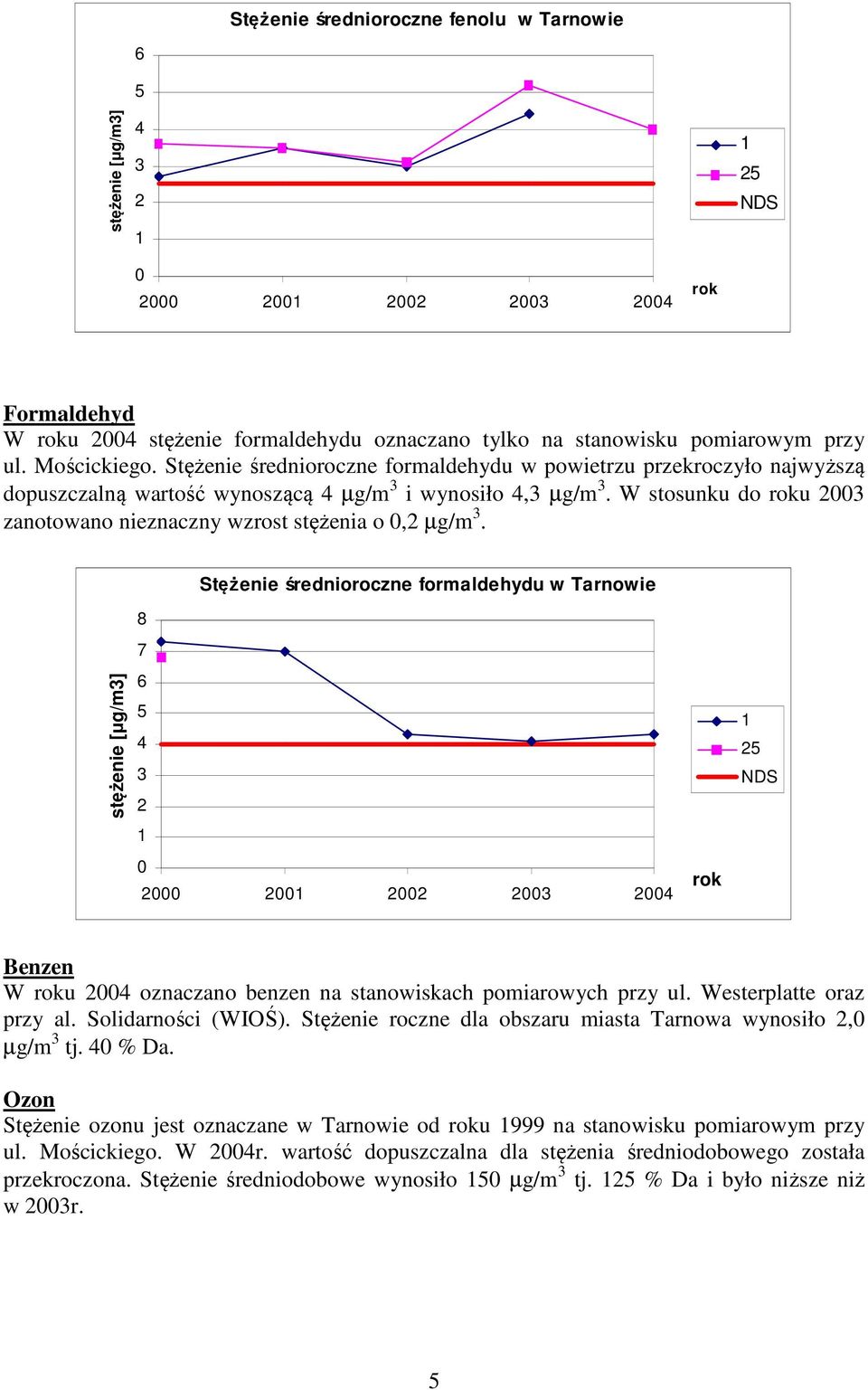W stosunku do roku 2003 zanotowano nieznaczny wzrost stężenia o 0,2 µg/m 3.