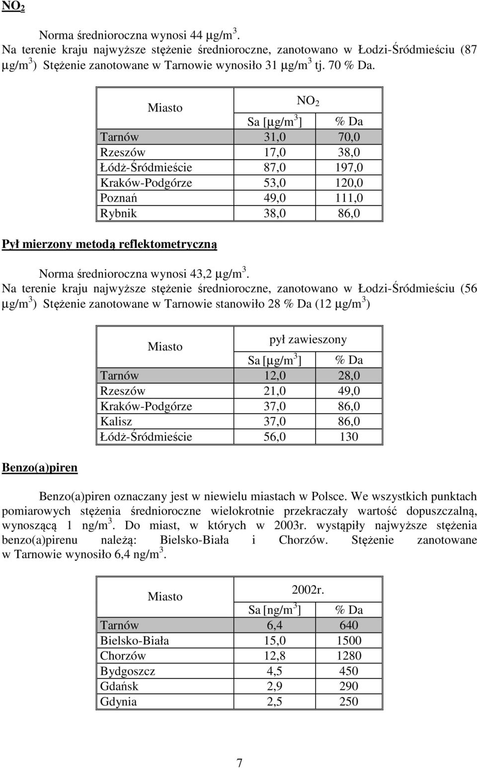 średnioroczna wynosi 43,2 µg/m 3.