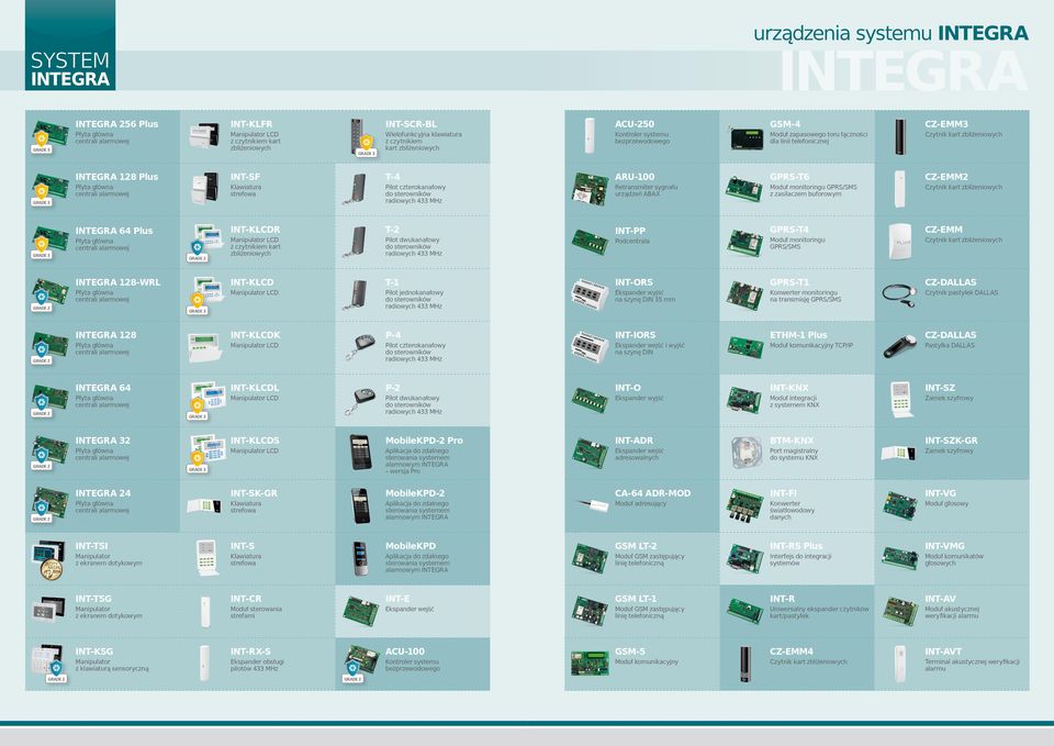 zasilaczem buforowym CZ-EMM2 64 Plus INT-KLCDR z czytnikiem kart zbliżeniowych T-2 Pilot dwukanałowy INT-PP Podcentrala GPRS-T4 Moduł monitoringu GPRS/SMS CZ-EMM 128-WRL INT-KLCD T-1 Pilot