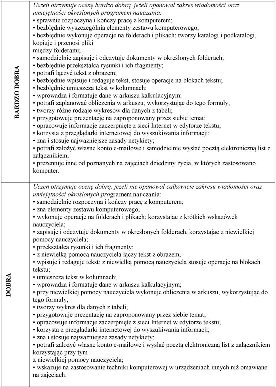 odczytuje dokumenty w określonych folderach; bezbłędnie przekształca rysunki i ich fragmenty; potrafi łączyć tekst z obrazem; bezbłędnie wpisuje i redaguje tekst, stosuje operacje na blokach tekstu;
