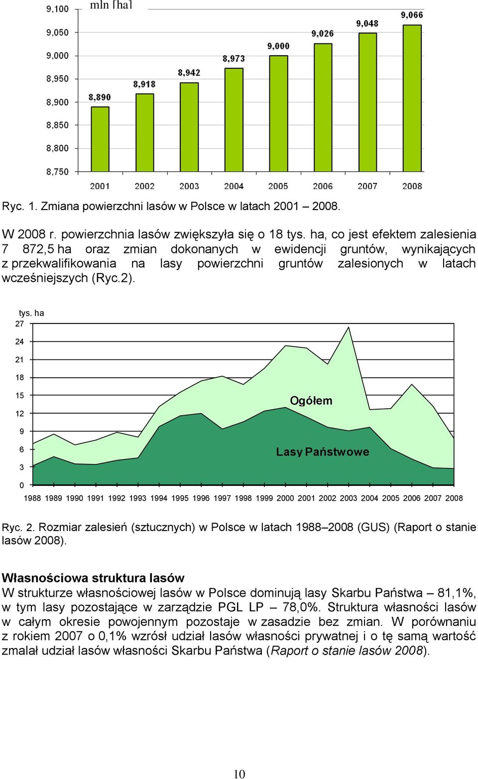 ha 27 24 21 18 15 12 Ogółem 9 6 3 Lasy Państwowe 0 1988 1989 1990 1991 1992 1993 1994 1995 1996 1997 1998 1999 2000 2001 2002 2003 2004 2005 2006 2007 2008 Ryc. 2. Rozmiar zalesień (sztucznych) w Polsce w latach 1988 2008 (GUS) (Raport o stanie lasów 2008).