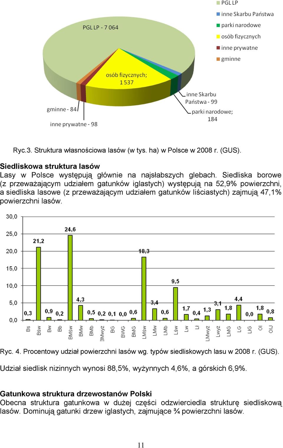 powierzchni lasów. Ryc. 4. Procentowy udział powierzchni lasów wg. typów siedliskowych lasu w 2008 r. (GUS).