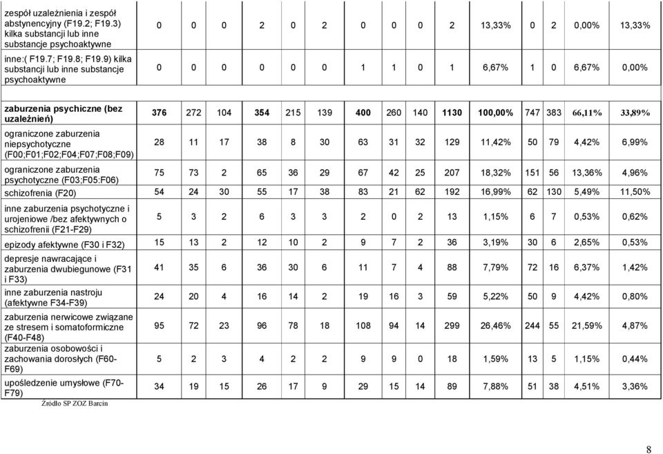 zaburzenia niepsychotyczne (F00;F01;F02;F04;F07;F08;F09) 376 272 104 354 215 139 400 260 140 1130 100,00% 747 383 66,11% 33,89% 28 11 17 38 8 30 63 31 32 129 11,42% 50 79 4,42% 6,99% ograniczone