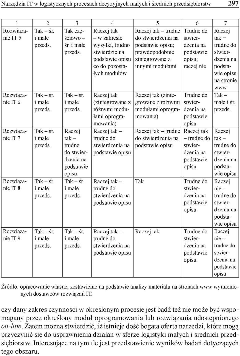 i małe i małe Raczej tak trudne do opisu i małe i małe Raczej tak w zakresie wysyłki, trudno stwierdzić opisu co do pozostałych modułów Raczej tak (zintegrowane z różnymi modułami oprogramowania)