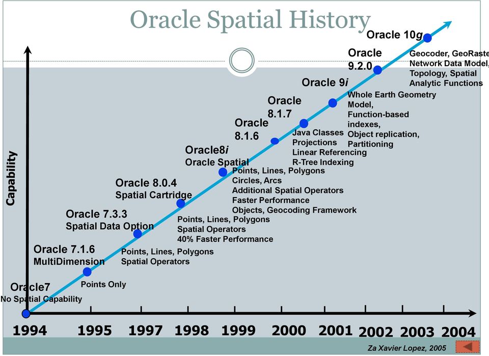 7 Oracle Java Classes 8.1.6 Projections R-Tree Indexing Points, Lines, Polygons Circles, Arcs Additional Spatial Operators Faster Performance Objects, Geocoding Framework Oracle 9.2.