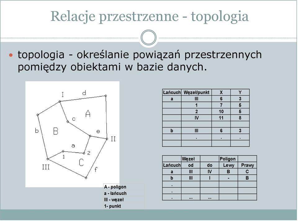 Łańcuch Węzeł/punkt X Y a III 6 3 1 7 5 2 10 5 IV 11 8 b III 6 3.