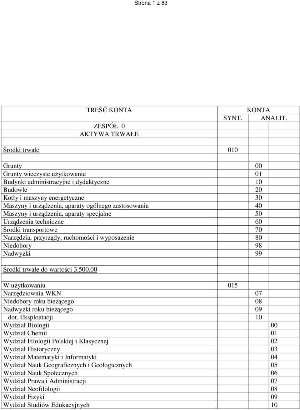 NadwyŜki 99 Środki trwałe do wartości 3.500,00 W uŝytkowaniu 015 Narzędziownia WKN 07 Niedobory roku bieŝącego 08 NadwyŜki roku bieŝącego 09 dot.