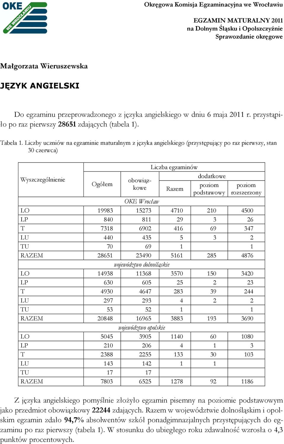 Liczby uczniów na egzaminie maturalnym z języka angielskiego (przystępujący po raz pierwszy, stan 30 czerwca) Wyszczególnienie Ogółem Liczba egzaminów dodatkowe obowiązkowe poziom Razem podstawowy