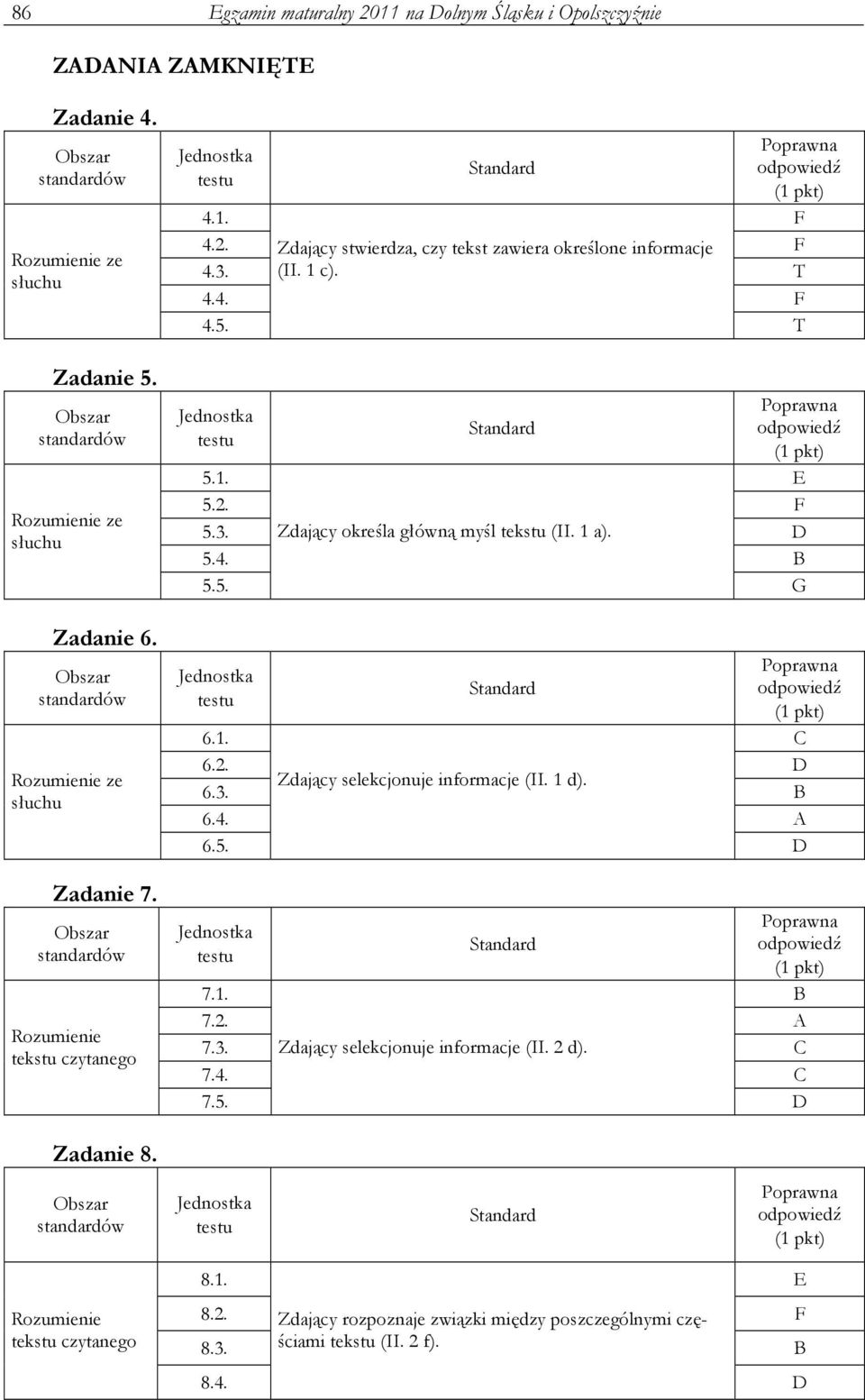 2. F 5.3. Zdający określa główną myśl tekstu (II. 1 a). D 5.4. B 5.5. G 6.1. C 6.2. D Zdający selekcjonuje informacje (II. 1 d). 6.3. B 6.4. A 6.5. D 7.1. B 7.2. A 7.3. Zdający selekcjonuje informacje (II. 2 d).