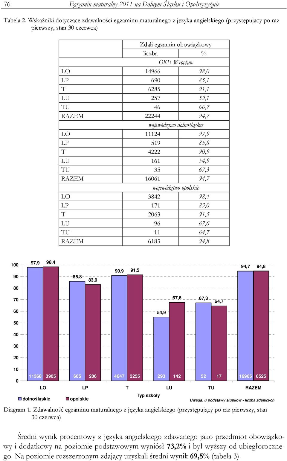 6285 91,1 LU 257 59,1 TU 46 66,7 RAZEM 22244 94,7 województwo dolnośląskie LO 11124 97,9 LP 519 85,8 T 4222 90,9 LU 161 54,9 TU 35 67,3 RAZEM 16061 94,7 województwo opolskie LO 3842 98,4 LP 171 83,0