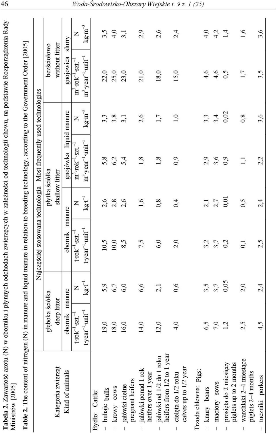 The content of nitrogen (N) in manure and liquid manure in relation to breeding technology, according to the Government Order [2005] Kategoria zwierząt Kind of animals głęboka ściółka deep litter