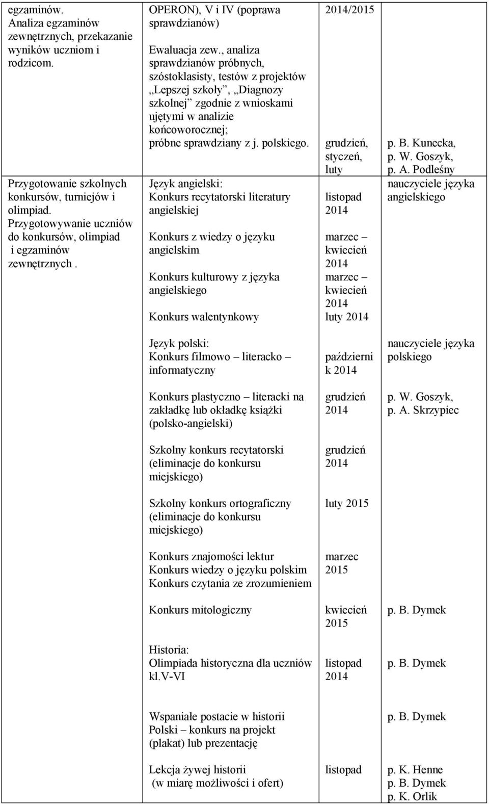 , analiza sprawdzianów próbnych, szóstoklasisty, testów z projektów Lepszej szkoły, Diagnozy szkolnej zgodnie z wnioskami ujętymi w analizie końcoworocznej; próbne sprawdziany z j. polskiego.