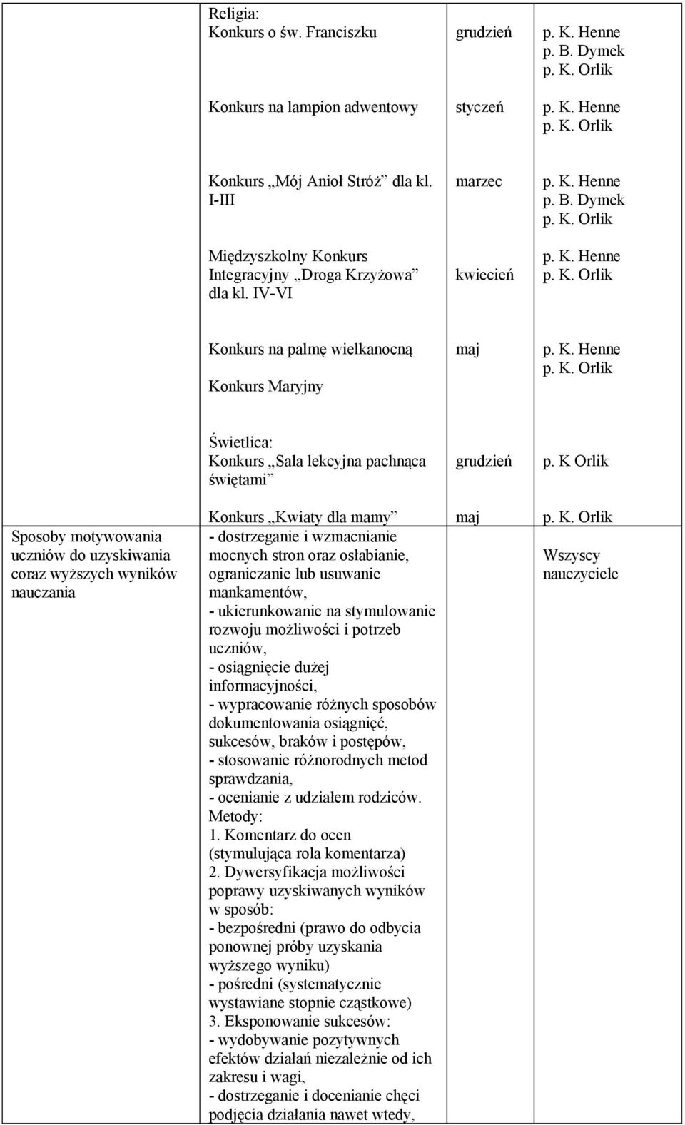 K Orlik Sposoby motywowania uczniów do uzyskiwania coraz wyższych wyników nauczania Konkurs Kwiaty dla mamy - dostrzeganie i wzmacnianie mocnych stron oraz osłabianie, ograniczanie lub usuwanie