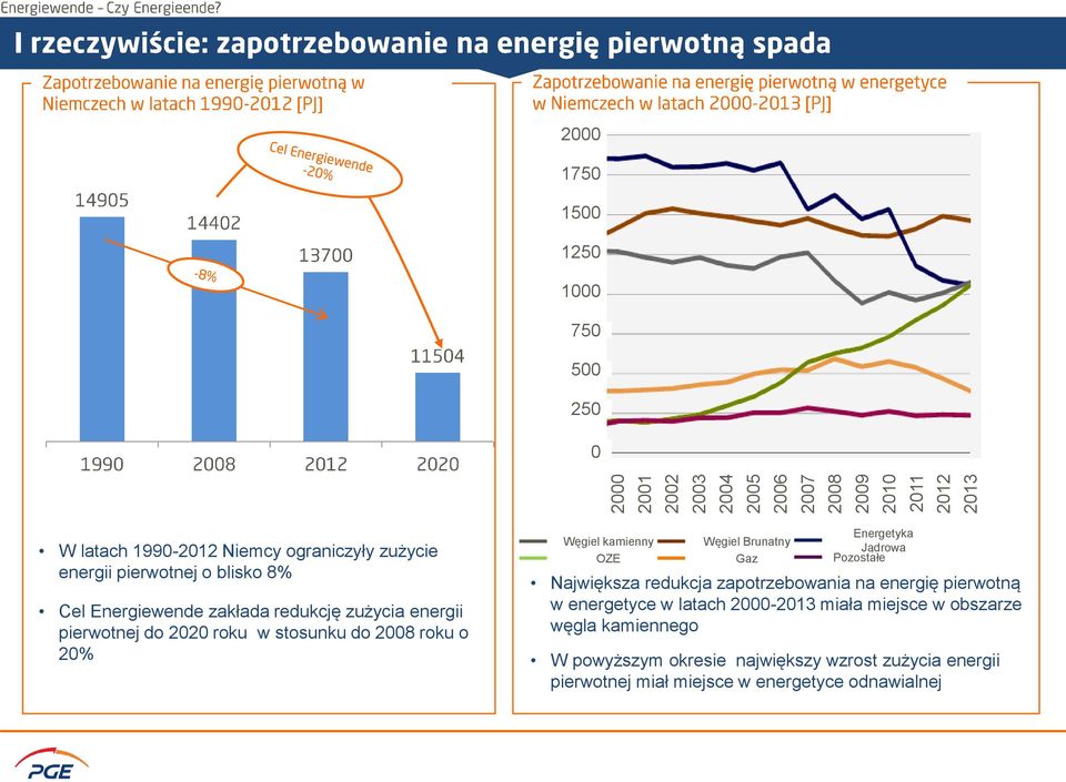 Energetyka Węgiel kamienny Węgiel Brunatny Jądrowa OZE Gaz Pozostałe Największa redukcja zapotrzebowania na energię pierwotną w energetyce w latach