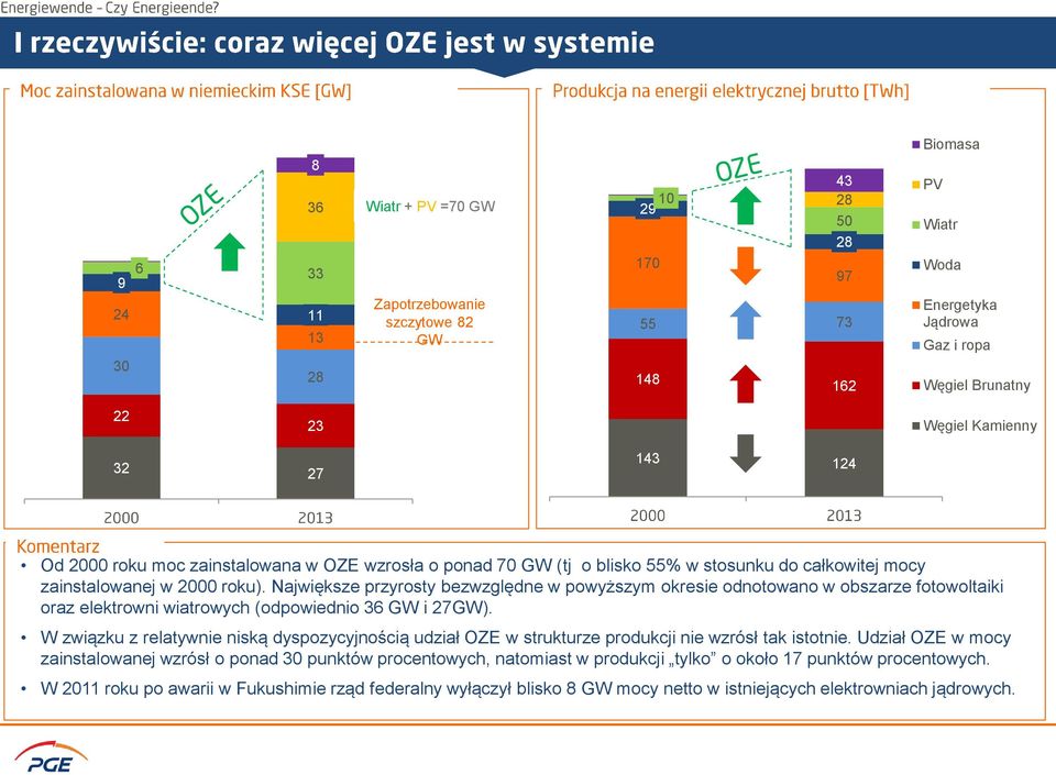 Największe przyrosty bezwzględne w powyższym okresie odnotowano w obszarze fotowoltaiki oraz elektrowni wiatrowych (odpowiednio 36 GW i 27GW).