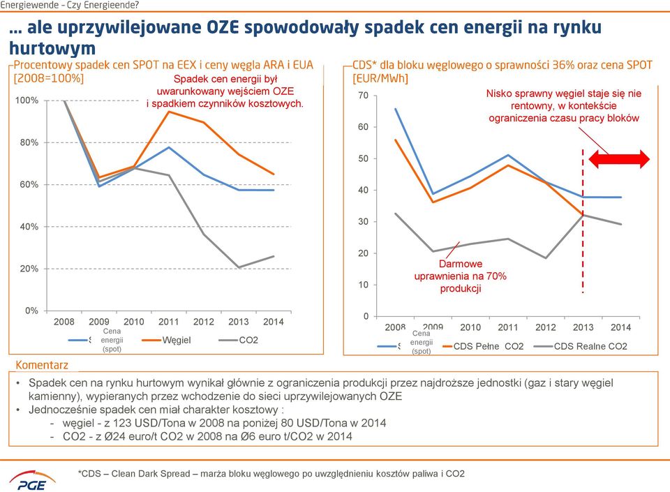 2014 Cena SPOT energii Węgiel CO2 (spot) 0 2008 2009 2010 2011 2012 2013 2014 Cena energii SPOT CDS Pełne CO2 CDS Realne CO2 (spot) Spadek cen na rynku hurtowym wynikał głównie z ograniczenia