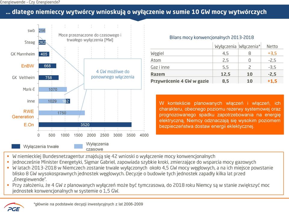 systemowej oraz prognozowanego spadku zapotrzebowania na energię elektryczną, Niemcy odznaczają się wysokim