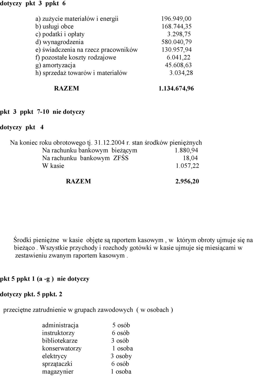 674,96 pkt 3 ppkt 7-10 nie dotyczy dotyczy pkt 4 Na koniec roku obrotowego tj. 31.12.2004 r. stan środków pieniężnych Na rachunku bankowym bieżącym 1.880,94 Na rachunku bankowym ZFŚS 18,04 W kasie 1.