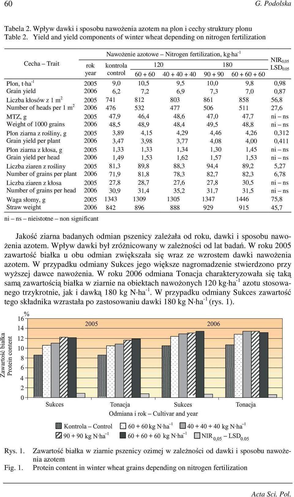 05 year control 60 + 60 40 + 40 + 40 90 + 90 60 + 60 + 60 Plon, t ha -1 2005 9,0 10,5 9,5 10,0 9,8 0,98 Grain yield 2006 6,2 7,2 6,9 7,3 7,0 0,87 Liczba kłosów z 1 m 2 2005 741 812 803 861 858 56,8