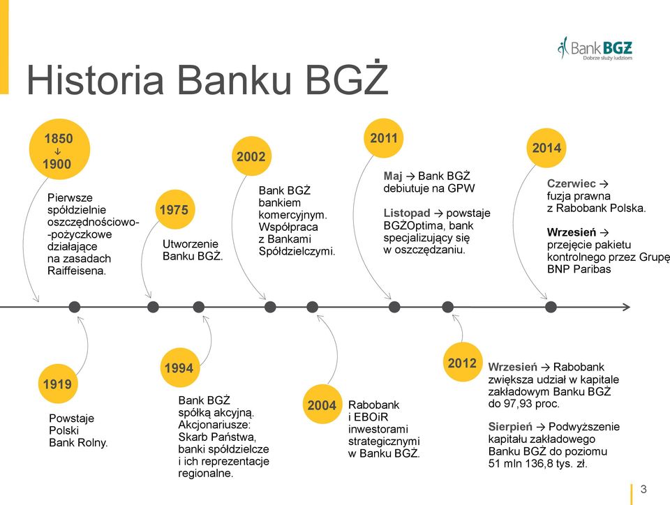 Wrzesień przejęcie pakietu kontrolnego przez Grupę BNP Paribas 1919 Powstaje Polski Bank Rolny. 1994 Bank BGŻ spółką akcyjną.