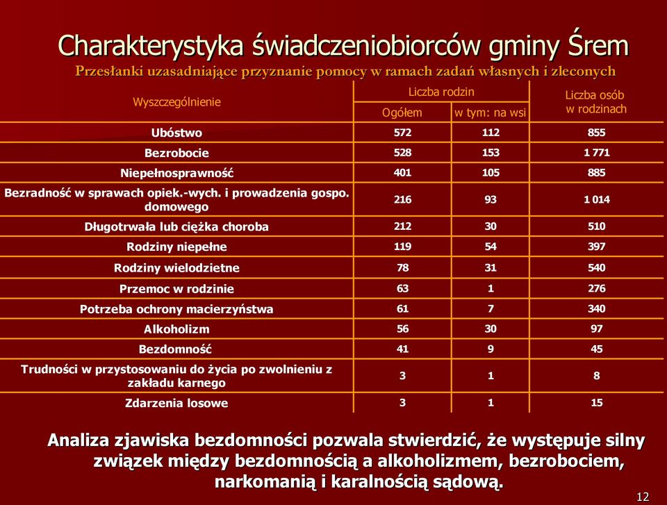 domowego Długotrwała lub ciężka choroba Rodziny niepełne Rodziny wielodzietne Przemoc w rodzinie Potrzeba ochrony macierzyństwa Alkoholizm Bezdomność Trudności w przystosowaniu do życia po zwolnieniu