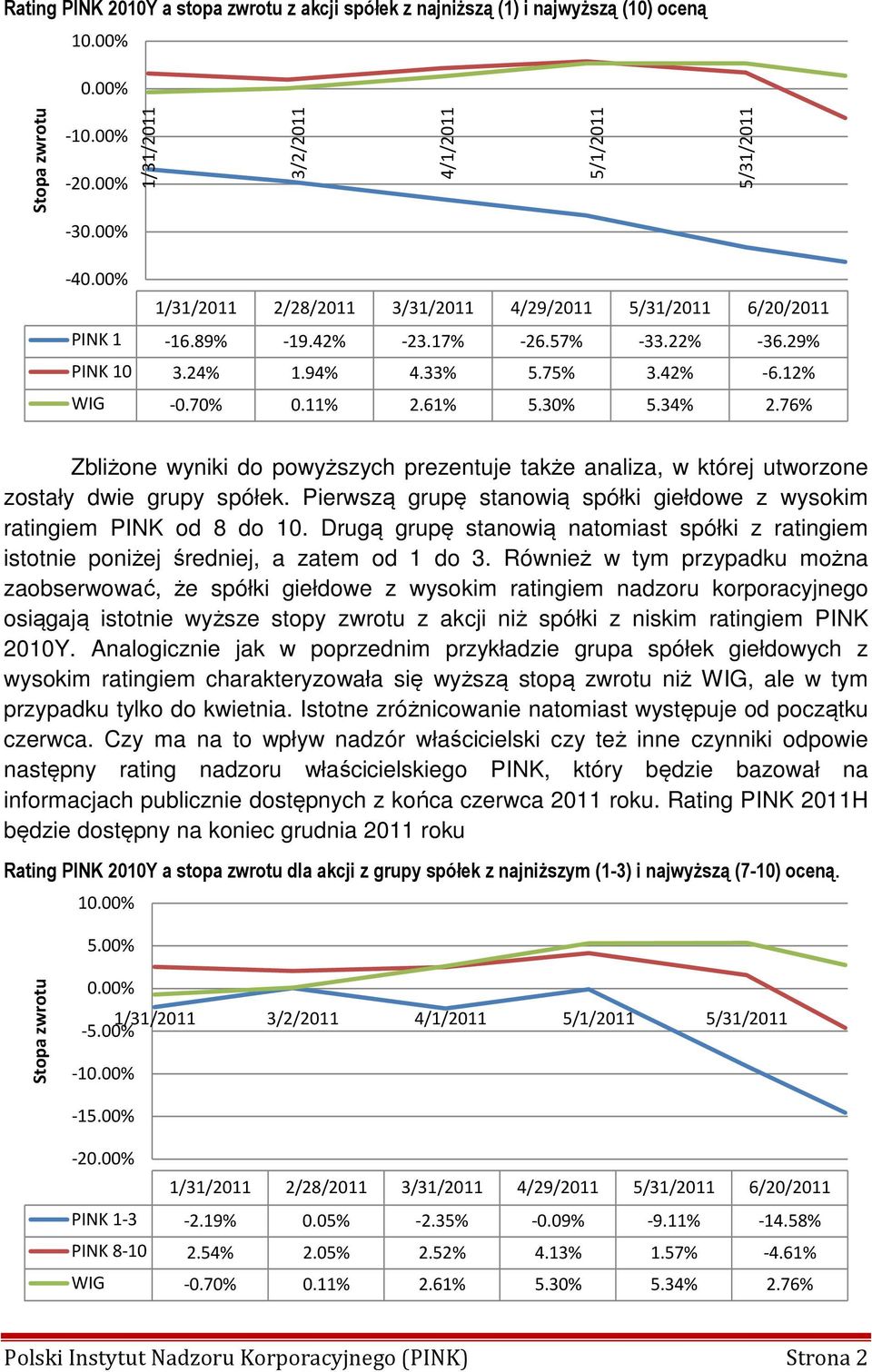 76% Zbliżone wyniki do powyższych prezentuje także analiza, w której utworzone zostały dwie grupy spółek. Pierwszą grupę stanowią spółki giełdowe z wysokim ratingiem PINK od 8 do 10.