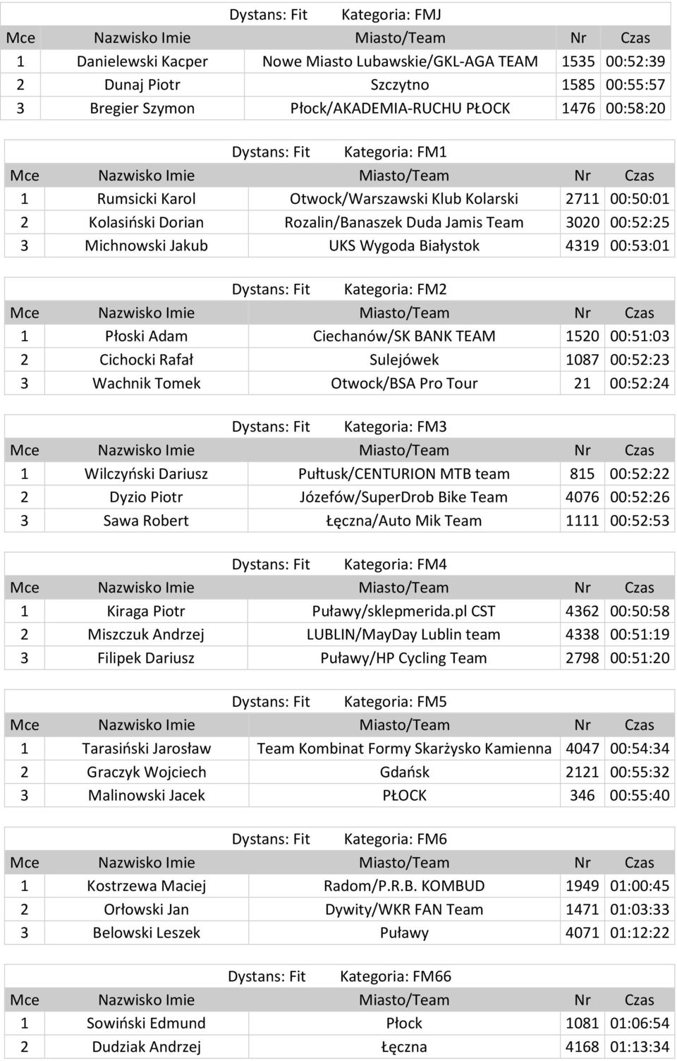 4319 00:53:01 Dystans: Fit Kategoria: FM2 1 Płoski Adam Ciechanów/SK BANK TEAM 1520 00:51:03 2 Cichocki Rafał Sulejówek 1087 00:52:23 3 Wachnik Tomek Otwock/BSA Pro Tour 21 00:52:24 Dystans: Fit