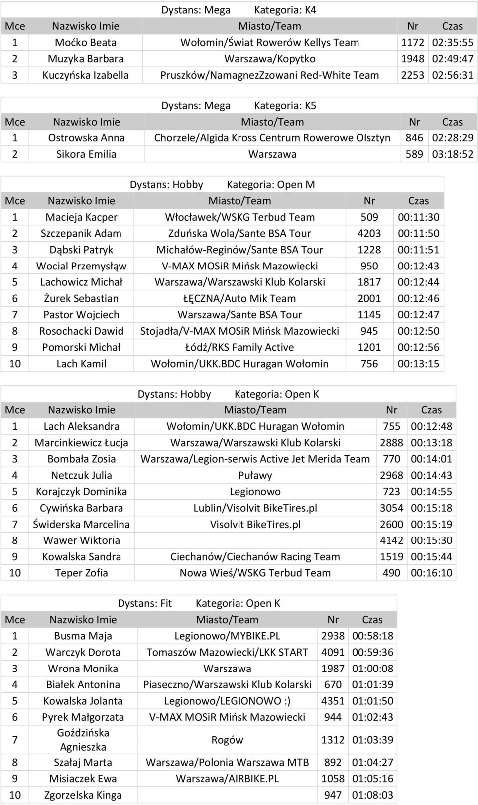 Kacper Włocławek/WSKG Terbud Team 509 00:11:30 2 Szczepanik Adam Zduńska Wola/Sante BSA Tour 4203 00:11:50 3 Dąbski Patryk Michałów-Reginów/Sante BSA Tour 1228 00:11:51 4 Wocial Przemysłąw V-MAX