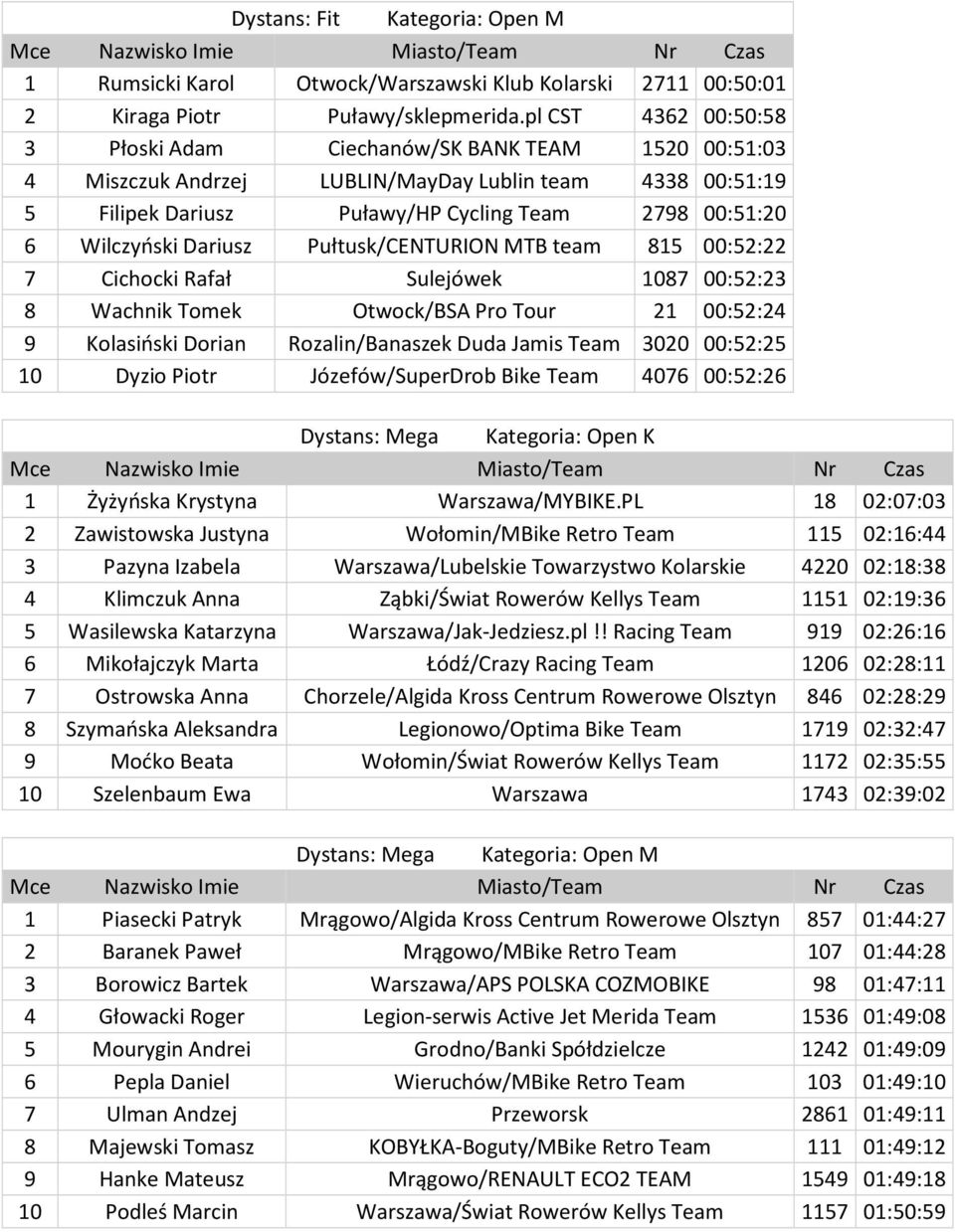 Dariusz Pułtusk/CENTURION MTB team 815 00:52:22 7 Cichocki Rafał Sulejówek 1087 00:52:23 8 Wachnik Tomek Otwock/BSA Pro Tour 21 00:52:24 9 Kolasiński Dorian Rozalin/Banaszek Duda Jamis Team 3020