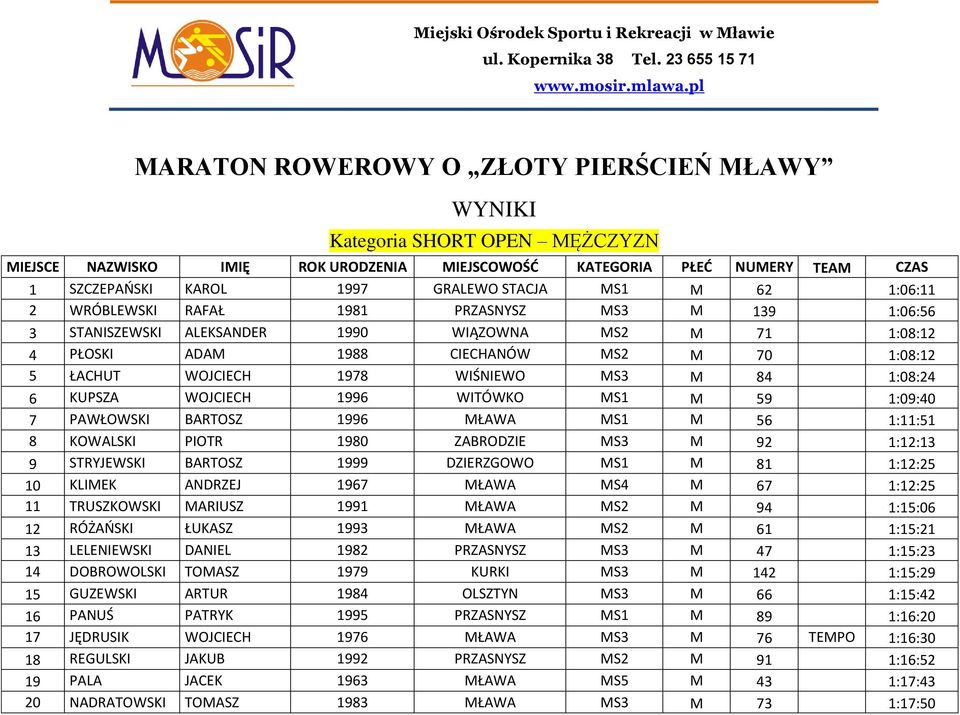 STACJA MS1 M 62 1:06:11 2 WRÓBLEWSKI RAFAŁ 1981 PRZASNYSZ MS3 M 139 1:06:56 3 STANISZEWSKI ALEKSANDER 1990 WIĄZOWNA MS2 M 71 1:08:12 4 PŁOSKI ADAM 1988 CIECHANÓW MS2 M 70 1:08:12 5 ŁACHUT WOJCIECH