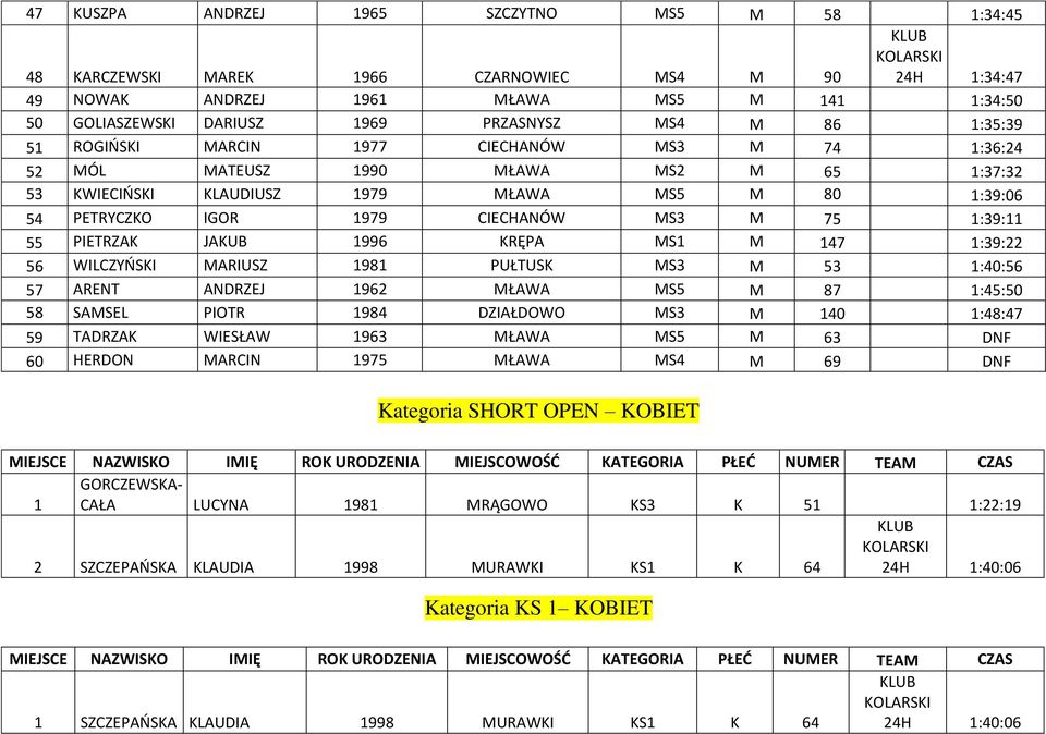 1:39:11 55 PIETRZAK JAKUB 1996 KRĘPA MS1 M 147 1:39:22 56 WILCZYŃSKI MARIUSZ 1981 PUŁTUSK MS3 M 53 1:40:56 57 ARENT ANDRZEJ 1962 MŁAWA MS5 M 87 1:45:50 58 SAMSEL PIOTR 1984 DZIAŁDOWO MS3 M 140