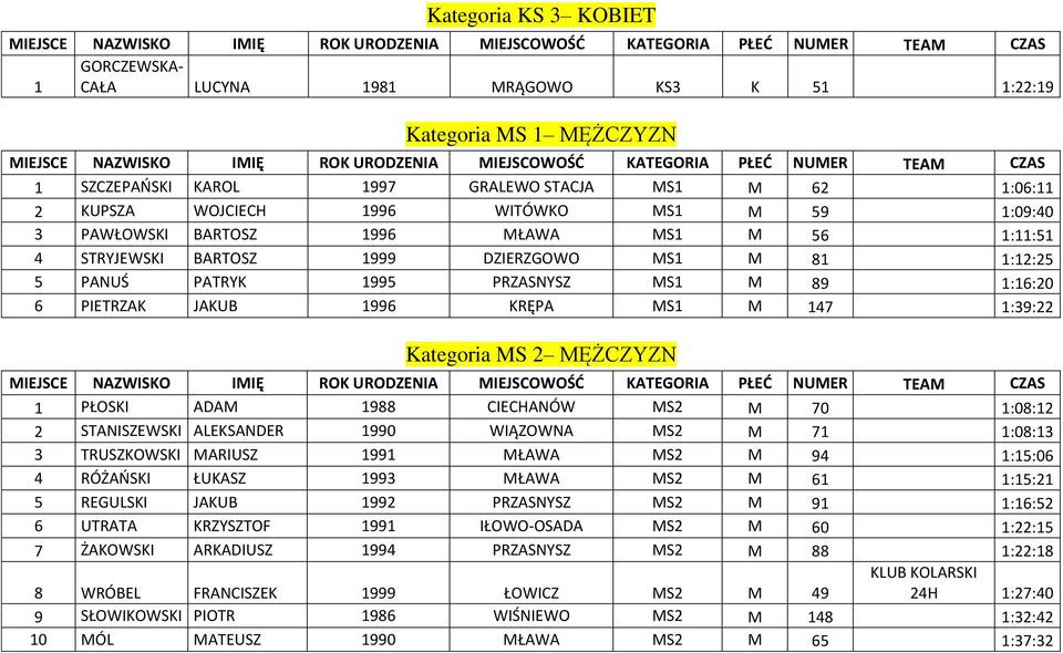 1:39:22 Kategoria MS 2 MĘŻCZYZN 1 PŁOSKI ADAM 1988 CIECHANÓW MS2 M 70 1:08:12 2 STANISZEWSKI ALEKSANDER 1990 WIĄZOWNA MS2 M 71 1:08:13 3 TRUSZKOWSKI MARIUSZ 1991 MŁAWA MS2 M 94 1:15:06 4 RÓŻAŃSKI
