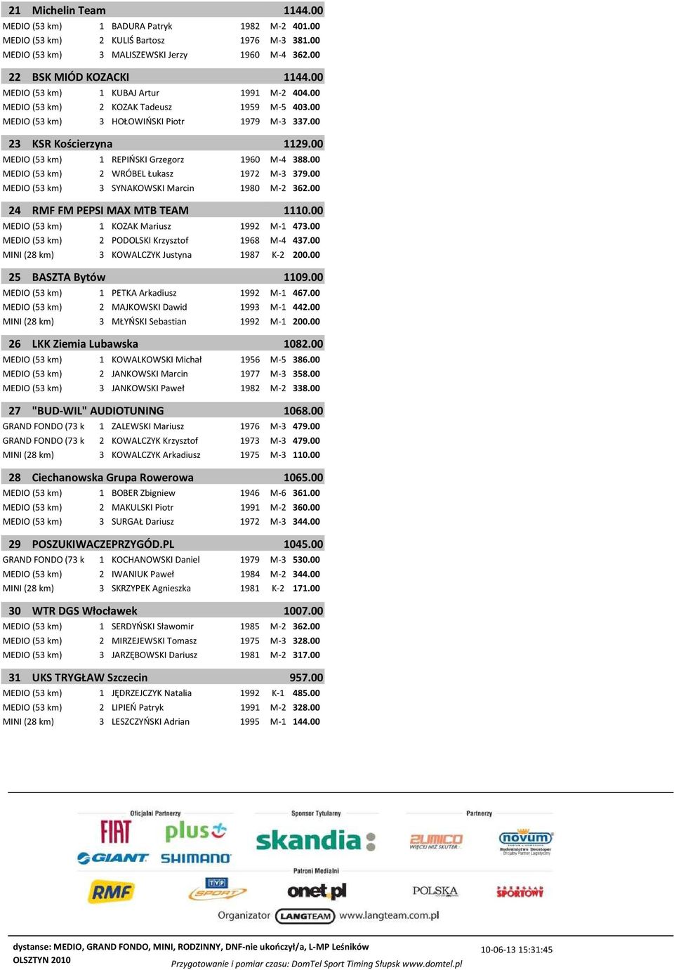 00 MEDIO (53 km) 1 REPIŃSKI Grzegorz 1960 M-4 388.00 MEDIO (53 km) 2 WRÓBEL Łukasz 1972 M-3 379.00 MEDIO (53 km) 3 SYNAKOWSKI Marcin 1980 M-2 362.00 24 RMF FM PEPSI MAX MTB TEAM 1110.