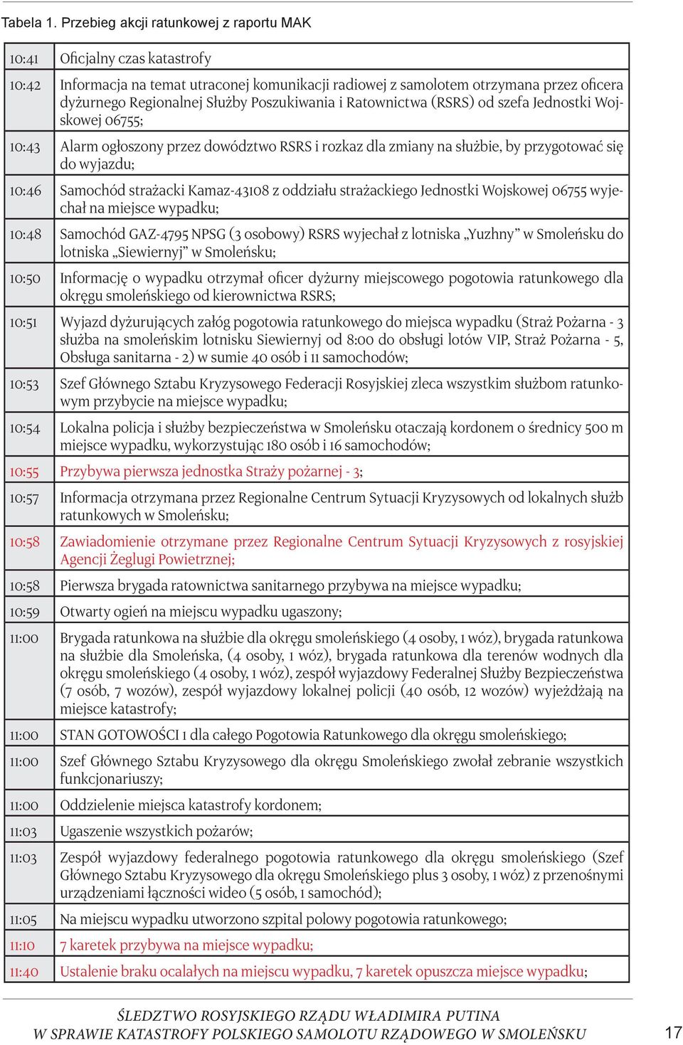 Poszukiwania i Ratownictwa (RSRS) od szefa Jednostki Wojskowej 06755; 10:43 Alarm ogłoszony przez dowództwo RSRS i rozkaz dla zmiany na służbie, by przygotować się do wyjazdu; 10:46 Samochód