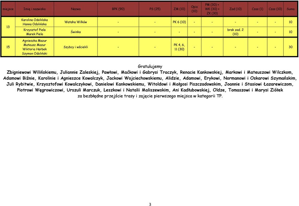 2 (10) - - 10 15 Agnieszka Mazur Mateusz Mazur Wiktoria Harbek Szymon Odoliński Szybcy i wściekli - - PK 4, 6, 11 (30) - - - - - 30 Gratulujemy Zbigniewowi Wilińskiemu, Juliannie Zaleskiej, Pawłowi,