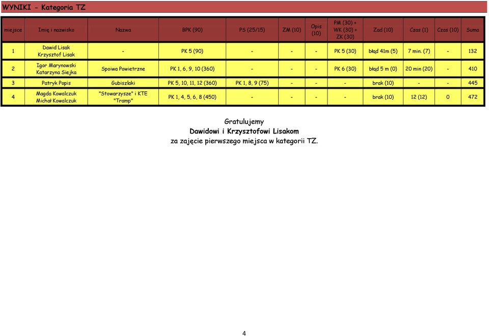 (7) - 132 Spoiwa Powietrzne PK 1, 6, 9, 10 (360) - - - PK 6 (30) błąd 5 m (0) 20 min (20) - 410 3 Patryk Popis Gubiszlaki PK 5, 10, 11, 12 (360) PK 1, 8, 9 (75) - -