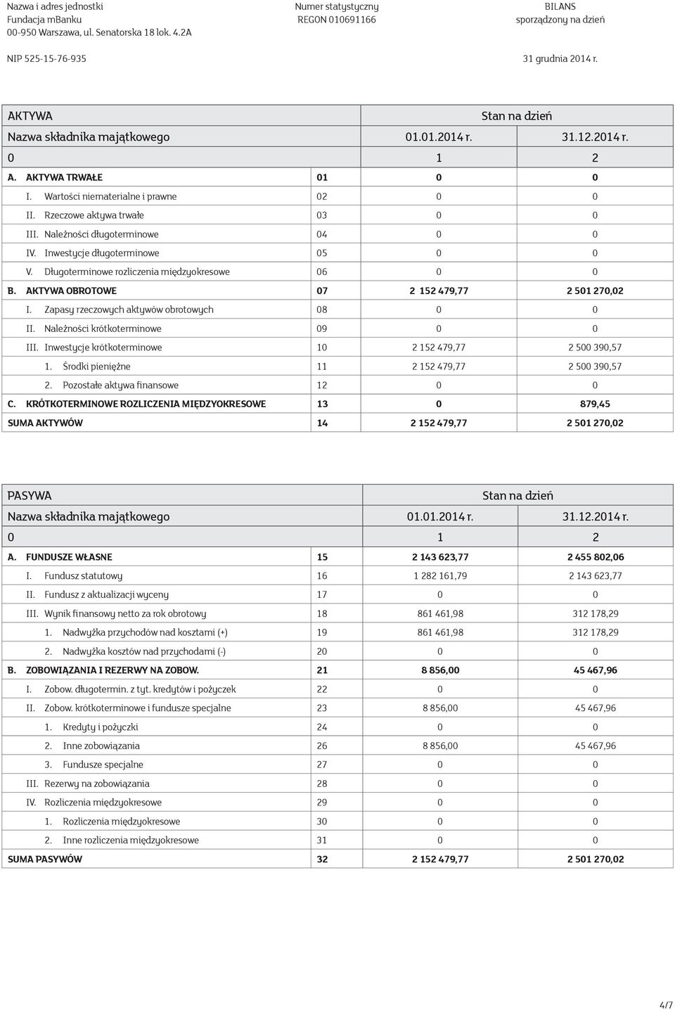 Należności długoterminowe 04 0 0 IV. Inwestycje długoterminowe 05 0 0 V. Długoterminowe rozliczenia międzyokresowe 06 0 0 B. AKTYWA OBROTOWE 07 2 152 479,77 2 501 270,02 I.