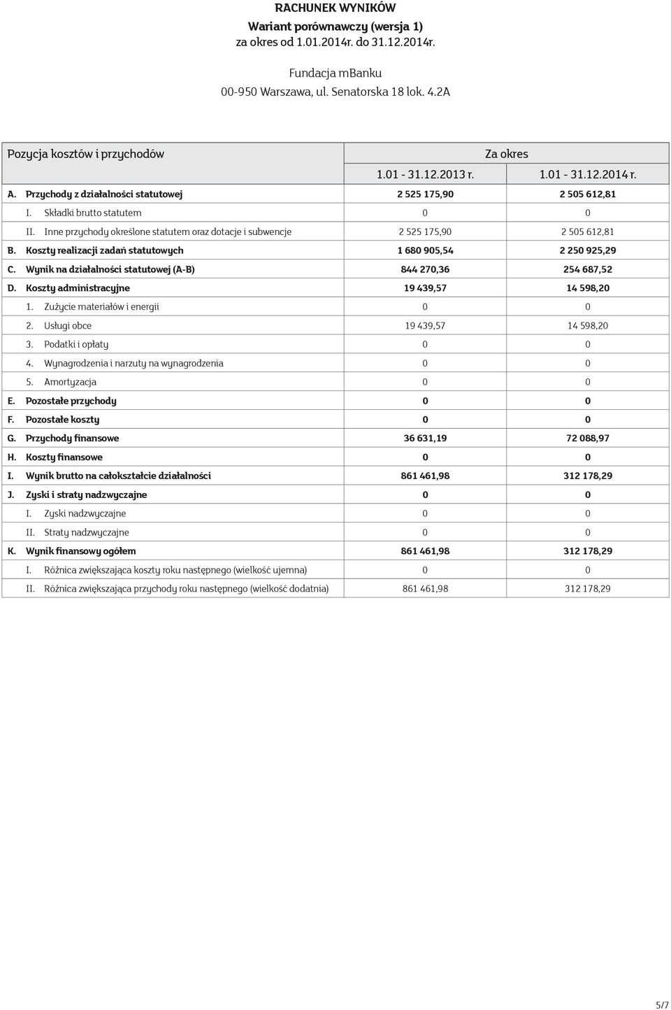 Inne przychody określone statutem oraz dotacje i subwencje 2 525 175,90 2 505 612,81 B. Koszty realizacji zadań statutowych 1 680 905,54 2 250 925,29 C.